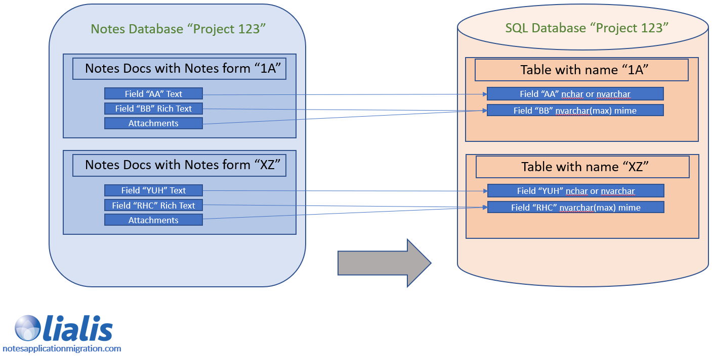 Lialis Notes to SQL basics
