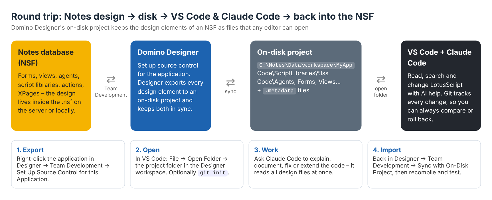 Round trip: export the Notes design to an on-disk project, work on it in VS Code with Claude Code, and sync the changes back into the NSF.